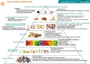 Sonia Nutrition - Ma Pyramide Alimentaire - Pour les Omnivores