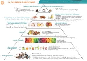Sonia Nutrition - Pyramide Alimentaire pour les Végétariens